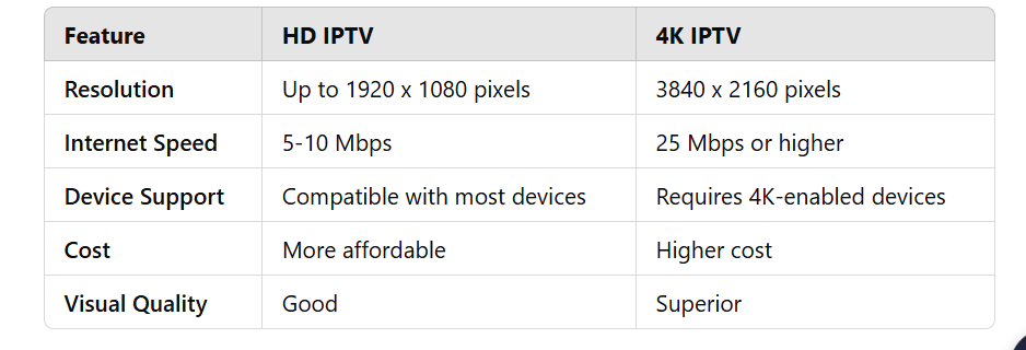 Key Differences Between HD IPTV and 4K IPTV